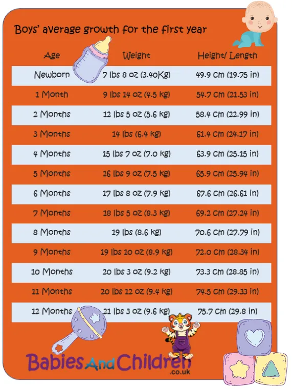 Baby boys average newborn weight and height for the first 12 months table