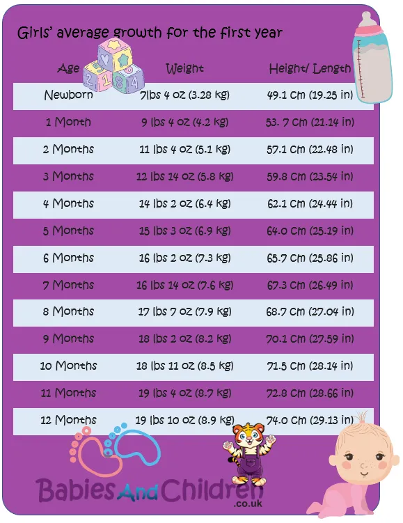 Baby girls average newborn weight and height for the first 12 months table