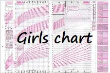 Click here to download a girls growth chart, including weight and height.